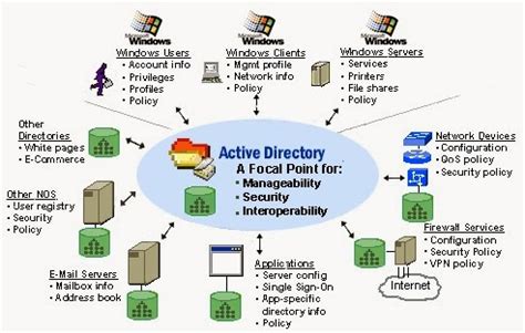 The Significance of Active Directory in the Management of a Windows Domain