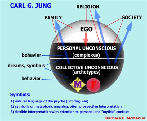 The Significance of Carl Jung's Contribution: Exploring the Interpretation of Dreams and the Subconscious Mind