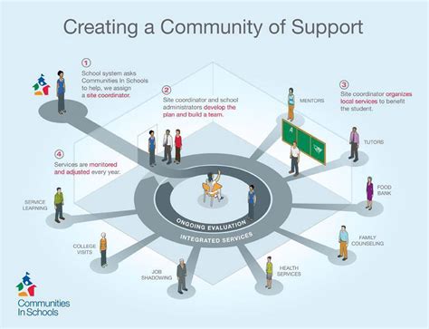 The Significance of Community Support