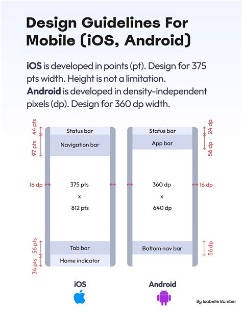 The Significance of Comprehending iOS Design Guidelines