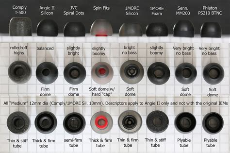 The Significance of Finding the Appropriate Size of Ear Tips