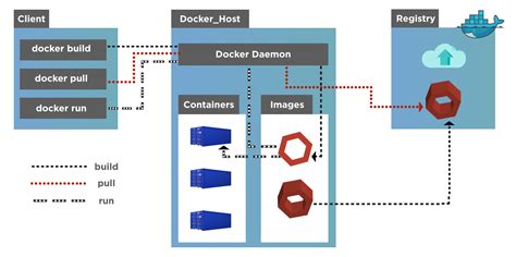 The Significance of Modifying the Location for Setting Up Docker