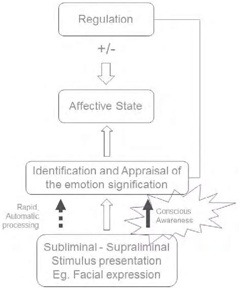 The Significance of Nightmares in the Subliminal Mind's Processing of Fear