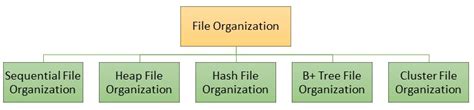 The Significance of Optimized File Organization in Telegram