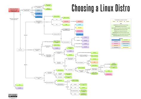 The Significance of Selecting the Optimal Distribution for Your Linux Experience