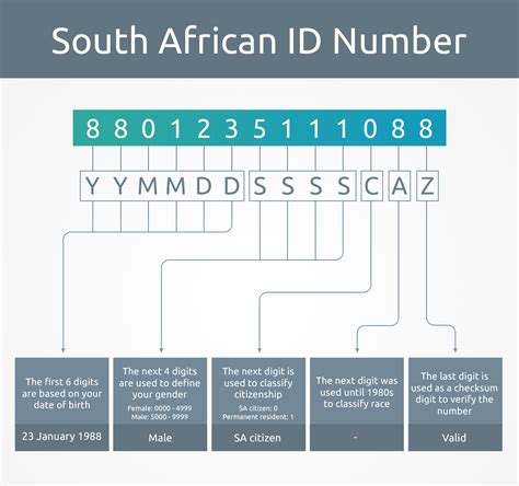 The Significance of the Identification Code
