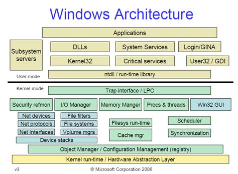 The Structure of the Windows Operating System