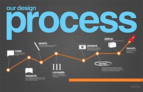 The Unconventional Design Process