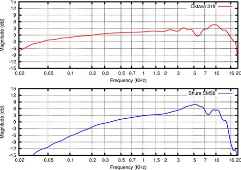 Tips and Tricks for Enhancing the Low-frequency Response of Your Audio Devices