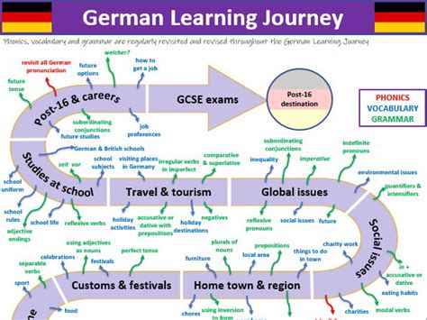 Tips and resources for an effective German language learning journey