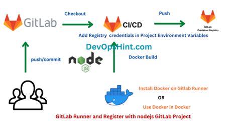 Tips for Enhancing Performance of Windows Docker API in Conjunction with GitLab Runner