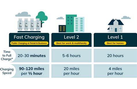 Tips for reducing charging time