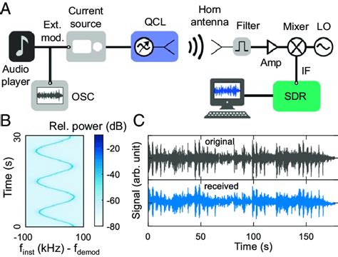 Transmission and Reception in Wireless Audio Devices