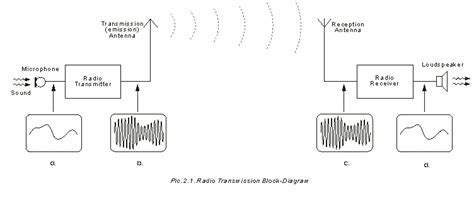 Transmission and Reception of Radio Signals via Headphones