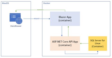 Troubleshooting Connectivity Issues with SQL Server in .NET Core using Docker