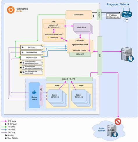 Troubleshooting DNS Resolution Issues between Host and Container