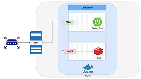 Troubleshooting Networking for the Docker Boot Image