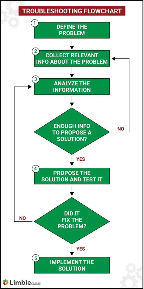 Troubleshooting Steps for Software Issues