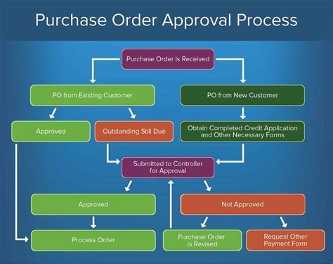 Troubleshooting Tips for Obtaining Distant Purchasing Orders on Apple Tablet