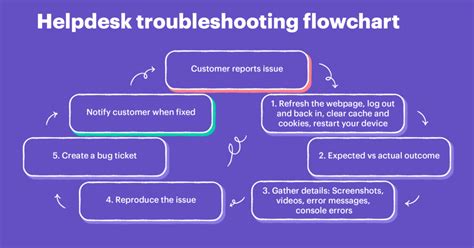 Troubleshooting common issues during the setup process