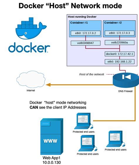 Troubleshooting connectivity between Docker containers and DNS server