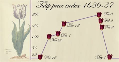 Tulipmania: The Rise and Fall of Tulip Prices in the 17th Century