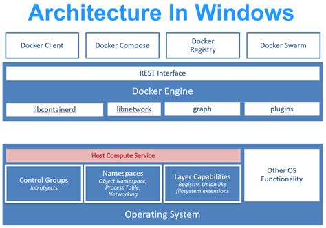 Uncovering the Capabilities of Docker on the Windows Platform