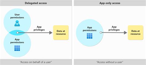 Understanding Access Permissions for Files and Directories