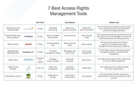 Understanding Access Rights Management in Microsoft's Operating System