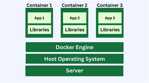 Understanding Containerization and its Impact on Modern Software Development