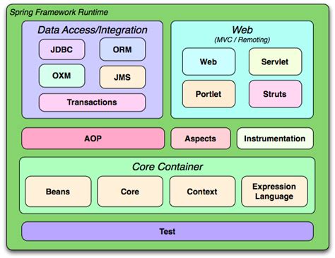 Understanding Containerization and the Spring Framework