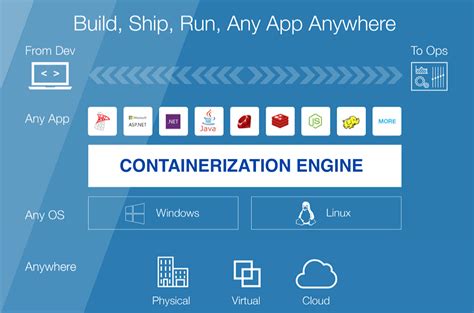 Understanding Containerization in Windows 10 and Docker