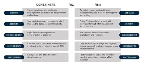 Understanding Containers and Their Advantages