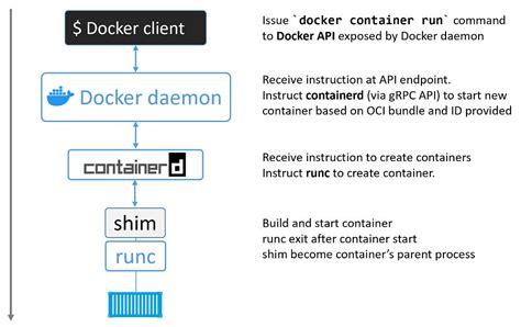 Understanding Docker