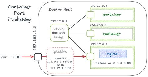 Understanding Docker Compose