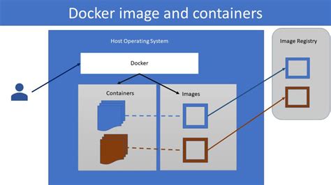 Understanding Docker Containers and Linux Distributions