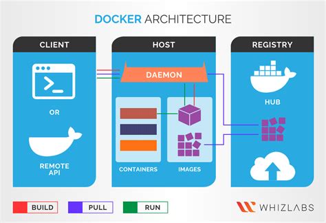 Understanding Docker Containers in the Operating System of Amazon 2
