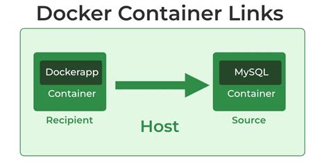 Understanding Docker Linking Mechanism