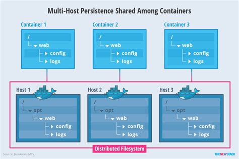 Understanding Docker Volumes and Ensuring Data Persistence in Alpine-Based Containerized Environments