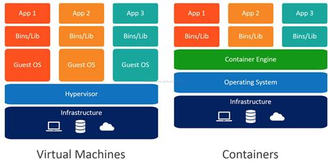 Understanding Docker and VMware