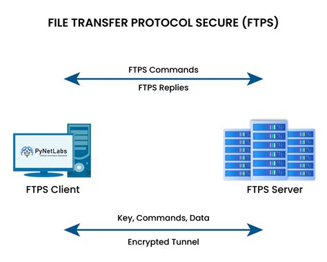 Understanding File Transfer Protocol