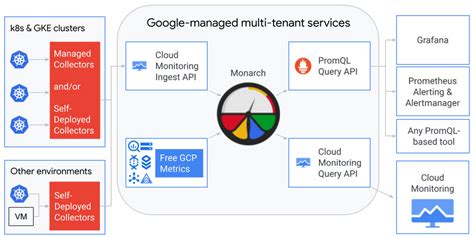 Understanding GCP Managed Prometheus Metrics