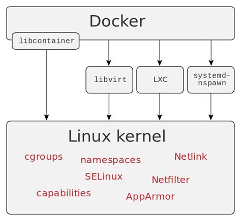 Understanding How Docker Utilizes the Power of the Linux Kernel on a macOS Host