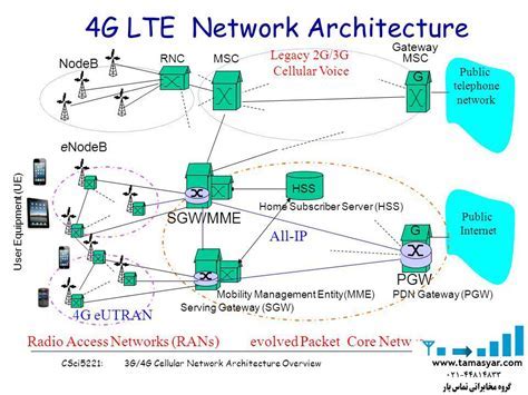 Understanding LTE Connectivity