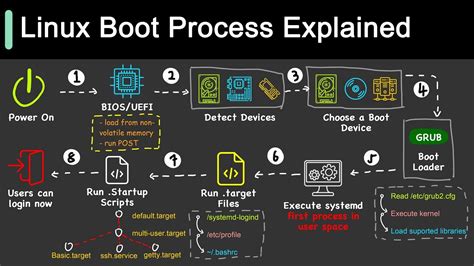 Understanding Linux Boot Modes