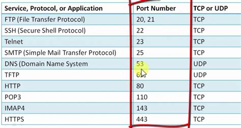 Understanding Linux Port Functionality