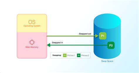 Understanding Linux Swap