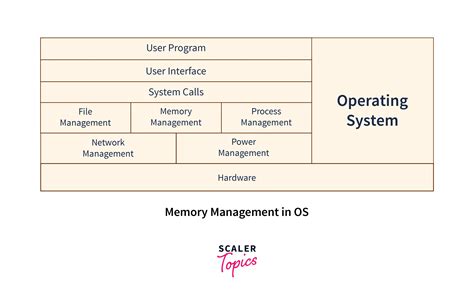 Understanding Memory Management in Operating Systems