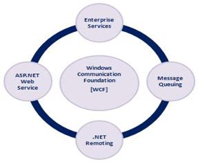 Understanding Named Channels in Windows Communication Foundation (WCF)