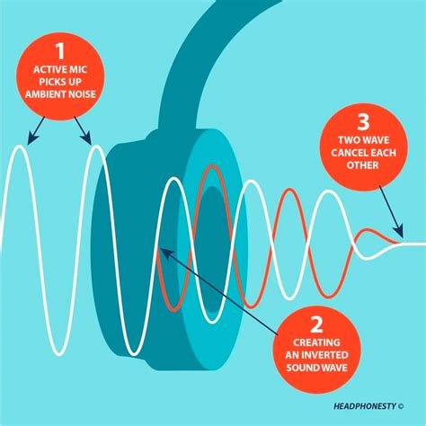 Understanding Noise Cancellation and its Impact on Audio Quality